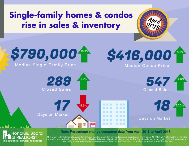 April Housing Stats