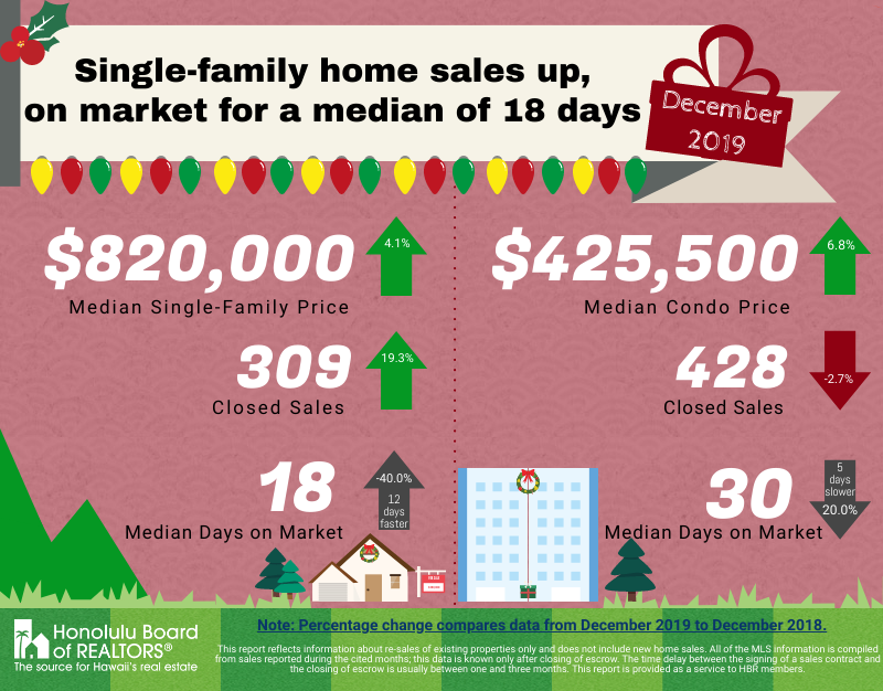 December 2019 Market Snapshot